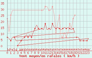 Courbe de la force du vent pour Stuttgart-Echterdingen
