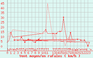 Courbe de la force du vent pour Kigali