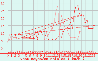 Courbe de la force du vent pour Milano / Malpensa