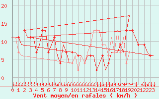 Courbe de la force du vent pour Milano / Malpensa