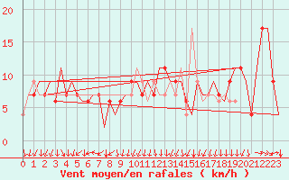 Courbe de la force du vent pour Milano / Malpensa