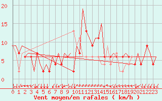 Courbe de la force du vent pour Ronchi Dei Legionari