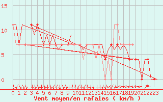 Courbe de la force du vent pour Ostersund / Froson