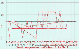 Courbe de la force du vent pour Kharkiv