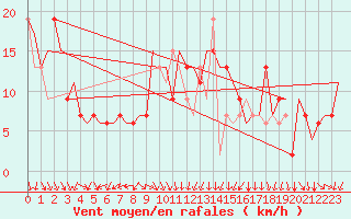 Courbe de la force du vent pour Milano / Malpensa