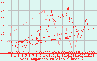 Courbe de la force du vent pour Umea Flygplats