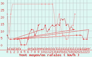 Courbe de la force du vent pour Rotterdam Airport Zestienhoven