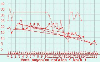 Courbe de la force du vent pour Uppsala