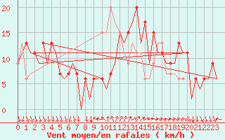 Courbe de la force du vent pour Leon / Virgen Del Camino