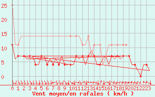 Courbe de la force du vent pour Nuernberg