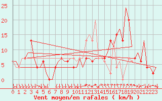 Courbe de la force du vent pour Madrid / Barajas (Esp)