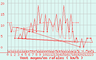 Courbe de la force du vent pour Wroclaw Ii