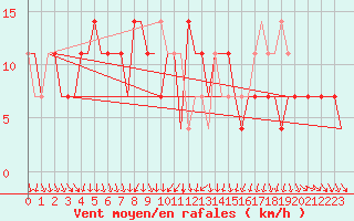 Courbe de la force du vent pour Kharkiv