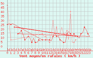 Courbe de la force du vent pour Kirkenes Lufthavn