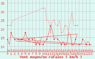 Courbe de la force du vent pour Oulu