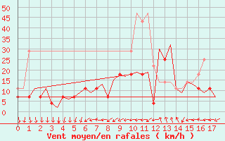 Courbe de la force du vent pour Leipzig-Schkeuditz