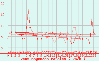 Courbe de la force du vent pour Gnes (It)