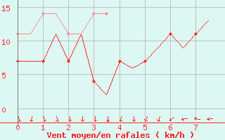 Courbe de la force du vent pour Leipzig-Schkeuditz