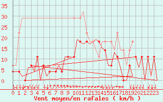 Courbe de la force du vent pour Baia Mare