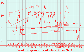 Courbe de la force du vent pour Ingolstadt