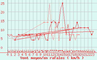 Courbe de la force du vent pour Helsinki-Vantaa