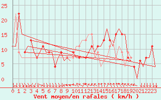 Courbe de la force du vent pour Leon / Virgen Del Camino