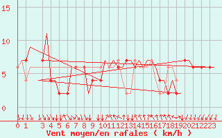 Courbe de la force du vent pour Verona / Villafranca