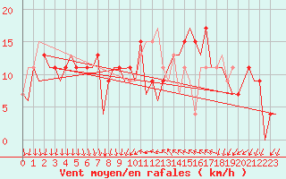 Courbe de la force du vent pour Leon / Virgen Del Camino