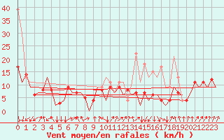 Courbe de la force du vent pour San Sebastian (Esp)