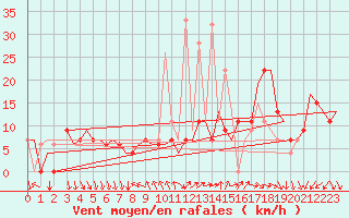Courbe de la force du vent pour Madrid / Barajas (Esp)