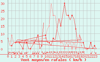Courbe de la force du vent pour Gerona (Esp)