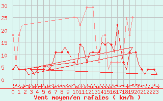 Courbe de la force du vent pour Nuernberg