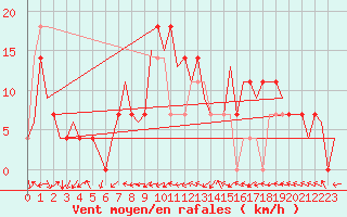 Courbe de la force du vent pour Wunstorf