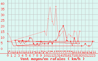 Courbe de la force du vent pour Lugano (Sw)