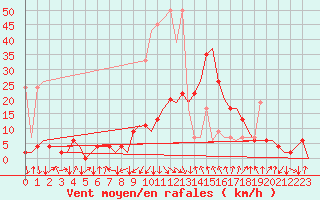 Courbe de la force du vent pour Samedam-Flugplatz