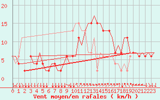 Courbe de la force du vent pour Ronchi Dei Legionari