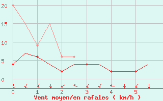 Courbe de la force du vent pour Genve (Sw)