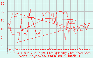 Courbe de la force du vent pour Salamanca / Matacan