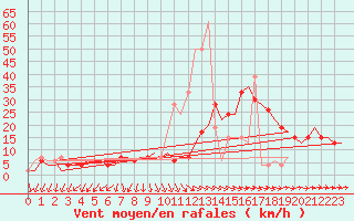 Courbe de la force du vent pour Skrydstrup