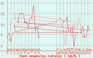 Courbe de la force du vent pour Alghero