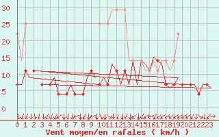 Courbe de la force du vent pour Nuernberg