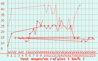 Courbe de la force du vent pour Amsterdam Airport Schiphol