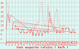 Courbe de la force du vent pour Craiova