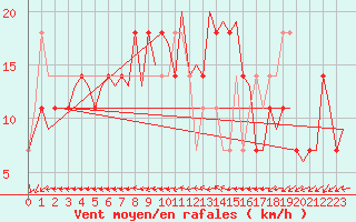 Courbe de la force du vent pour Mariehamn / Aland Island