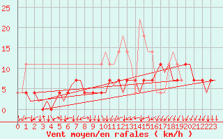 Courbe de la force du vent pour Tampere / Pirkkala