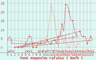 Courbe de la force du vent pour Vitoria