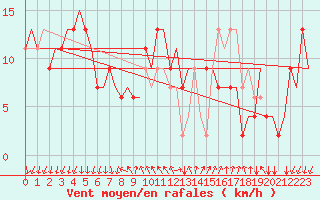 Courbe de la force du vent pour Milano / Malpensa