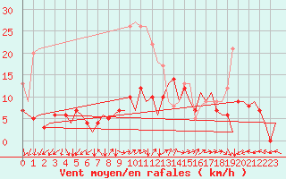 Courbe de la force du vent pour Berlin-Schoenefeld