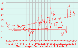 Courbe de la force du vent pour Valladolid / Villanubla