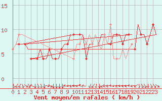 Courbe de la force du vent pour Torino / Caselle